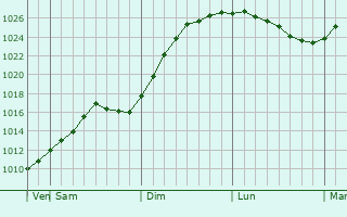 Graphe de la pression atmosphrique prvue pour Vammala