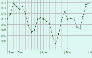Graphe de la pression atmosphérique prévue pour Spoleto
