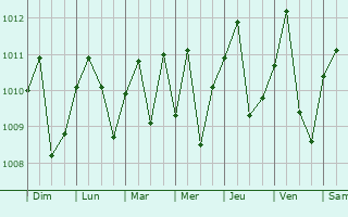 Graphe de la pression atmosphrique prvue pour Evinayong