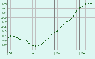 Graphe de la pression atmosphrique prvue pour Bullange