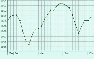 Graphe de la pression atmosphrique prvue pour Revelstoke