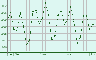 Graphe de la pression atmosphérique prévue pour Kombai