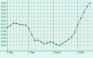 Graphe de la pression atmosphérique prévue pour Landres-et-Saint-Georges