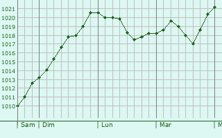 Graphe de la pression atmosphérique prévue pour Dortan