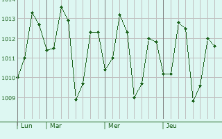 Graphe de la pression atmosphérique prévue pour Dharampur