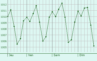 Graphe de la pression atmosphrique prvue pour Soroti