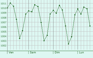 Graphe de la pression atmosphrique prvue pour Suchiapa