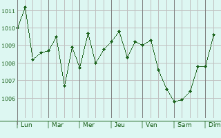 Graphe de la pression atmosphrique prvue pour `Afula `Illit