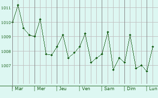 Graphe de la pression atmosphrique prvue pour Campo de la Cruz