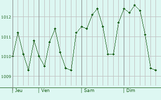 Graphe de la pression atmosphérique prévue pour Casale Monferrato