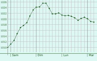 Graphe de la pression atmosphérique prévue pour Leffincourt
