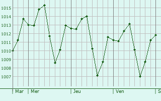Graphe de la pression atmosphérique prévue pour Saki