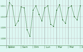 Graphe de la pression atmosphrique prvue pour Jipijapa