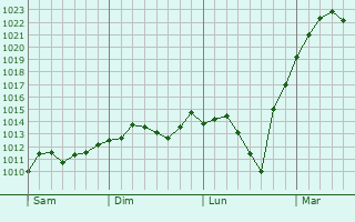 Graphe de la pression atmosphérique prévue pour Gommern