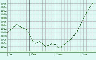 Graphe de la pression atmosphérique prévue pour Suizy-le-Franc