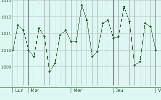 Graphe de la pression atmosphérique prévue pour Iba