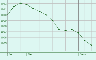Graphe de la pression atmosphrique prvue pour Siniscola