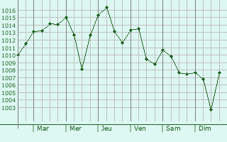 Graphe de la pression atmosphrique prvue pour Thala