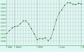 Graphe de la pression atmosphérique prévue pour Saint-Sulpice-des-Landes