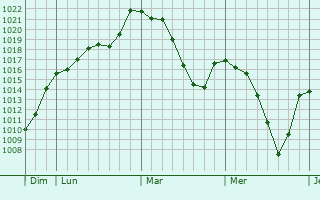 Graphe de la pression atmosphérique prévue pour Sangüesa
