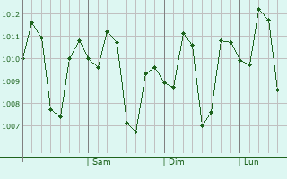 Graphe de la pression atmosphérique prévue pour Plaridel