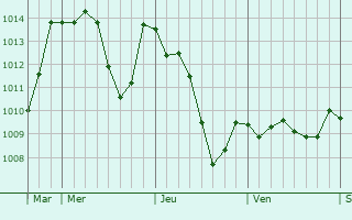 Graphe de la pression atmosphrique prvue pour Jonquires-Saint-Vincent