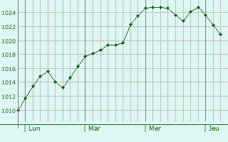 Graphe de la pression atmosphérique prévue pour Bonneval