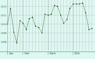 Graphe de la pression atmosphérique prévue pour Capriate San Gervasio