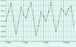 Graphe de la pression atmosphrique prvue pour Palenque