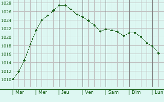 Graphe de la pression atmosphrique prvue pour Nivelles