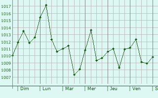 Graphe de la pression atmosphrique prvue pour Zhoucheng