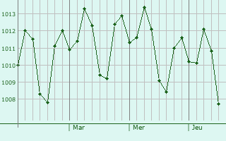 Graphe de la pression atmosphérique prévue pour Orani