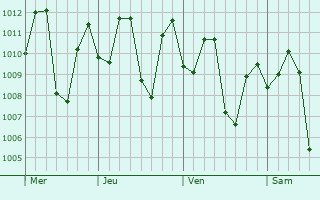 Graphe de la pression atmosphrique prvue pour Demba