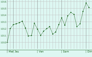 Graphe de la pression atmosphrique prvue pour Muan