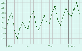 Graphe de la pression atmosphérique prévue pour Libreville