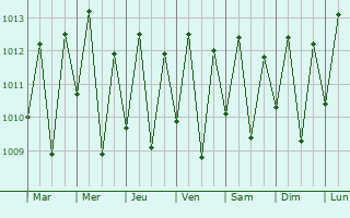 Graphe de la pression atmosphrique prvue pour Pacatuba