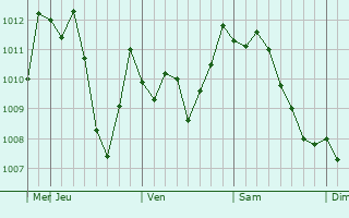 Graphe de la pression atmosphérique prévue pour Nirasaki