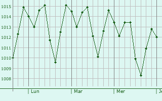 Graphe de la pression atmosphérique prévue pour Granadilla