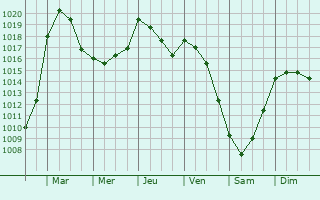 Graphe de la pression atmosphrique prvue pour Poliny