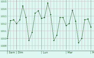 Graphe de la pression atmosphérique prévue pour Nagtipunan