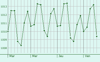 Graphe de la pression atmosphrique prvue pour Borba