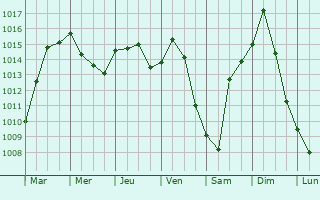 Graphe de la pression atmosphrique prvue pour Veuxhaulles-sur-Aube