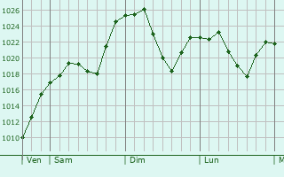 Graphe de la pression atmosphérique prévue pour Chanaleilles