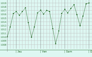 Graphe de la pression atmosphérique prévue pour Salamá