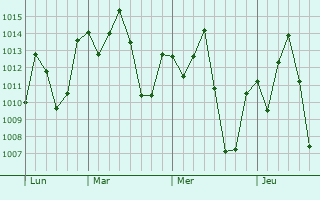 Graphe de la pression atmosphérique prévue pour Kotido
