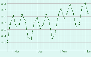 Graphe de la pression atmosphérique prévue pour Papaichton