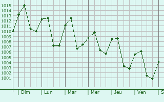 Graphe de la pression atmosphrique prvue pour Hanzhong