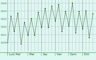 Graphe de la pression atmosphrique prvue pour Goianinha