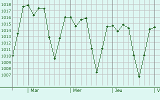 Graphe de la pression atmosphérique prévue pour Mixco