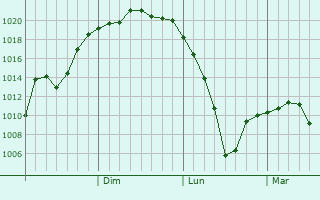 Graphe de la pression atmosphrique prvue pour Dongfeng